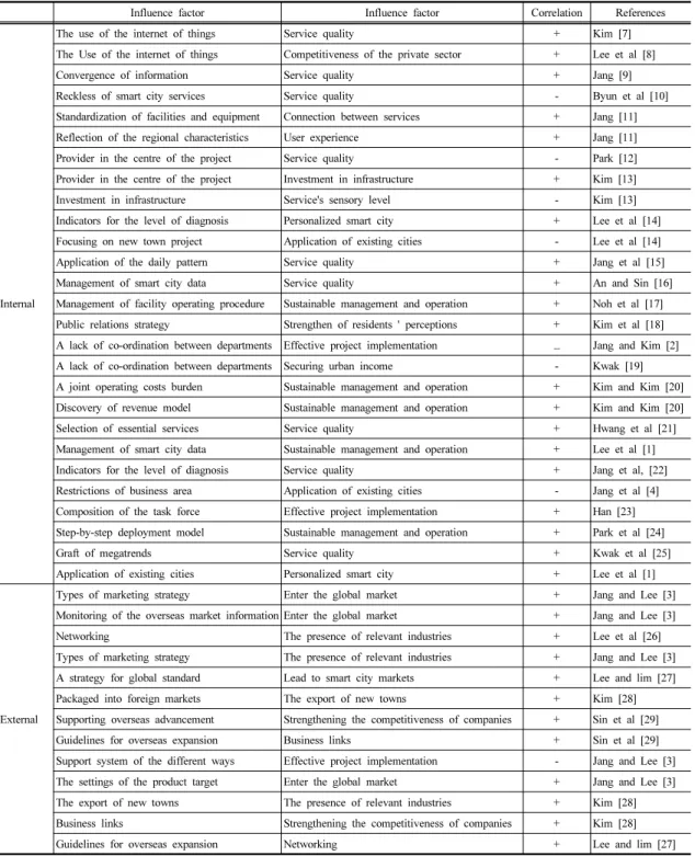 Table 1. Correlation of factors affecting smart city