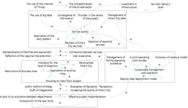 Fig. 2. Correlation of external factors about smart cityFig. 1. Correlation of internal factors about smart city