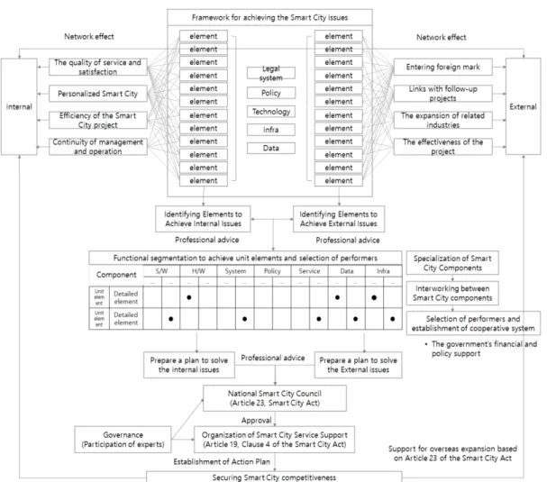 Fig. 3. Framework development directions for solving smart city issues  스마트시티  핵심이슈를  해결하기  위해  스마트시티의  단 위요소를  구분하고,  그  중  내·외부  핵심이슈를  해결하기  위한  단위요소를  차별적으로  도출하게  된다