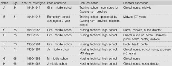 Table  1.  General  Characteristics  of  Respondents