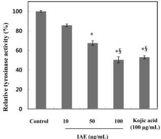 Fig. 2 Anti-oxidant effects of  Ipomoea aquatic extract (IAE). Ascorbic acid was used as a positive control