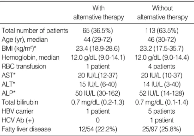 Table 1. Alternative agents taken by our patients