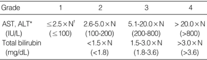 Table 4. Hepatotoxicity according to NCI common toxicity criteria