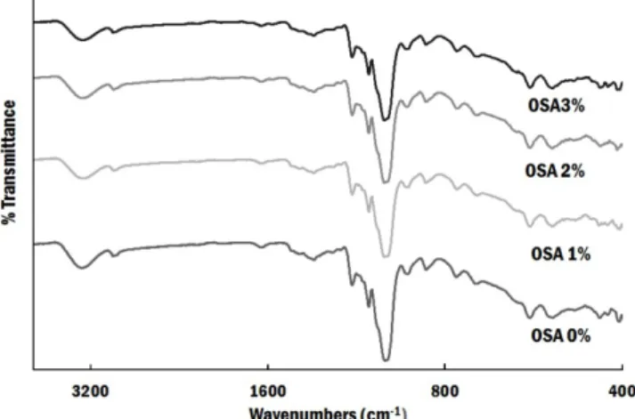 Fig. 1. FT-IR spectroscopy of native and OSA modified waxy rice starches.