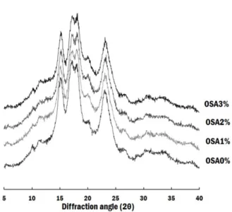 Fig. 3. Scanning electron microphotographs of native and OSA modified waxy rice starches ( ×2000, ×7000).
