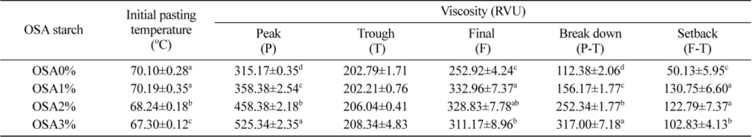Table 2. Thermal properties of native and OSA modified waxy rice starches