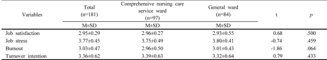 Table 2.  Descriptive  Statistics  for  Dependent  Variables  according  to  Ward  Type                                            (N=181) 