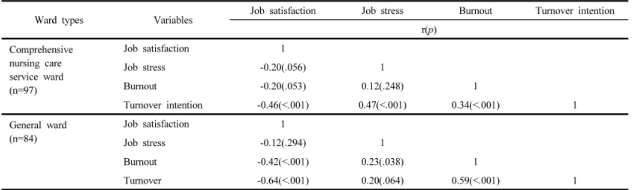 Table 4. Difference of Job Satisfaction, Job Stress, Burnout, and Turnover according to General Characteristics of General  Ward                                                                                                                                