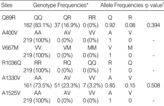 Table 2. Genotype distribution and allele frequencies of polymor- polymor-phisms of the LDL receptor-related protein 5 gene