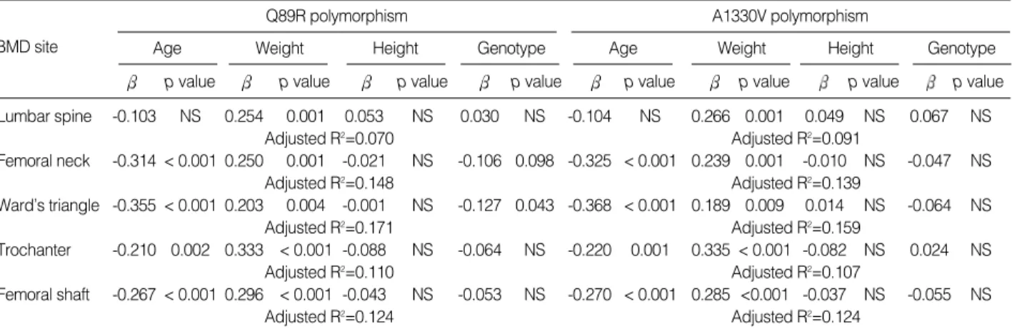 Table 3. Comparison of clinical characteristics and BMD (g/cm 2 ). The study population was separated into two groups on the basis of having either the Q89R or A1330V polymorphism in the LDL receptor-related protein 5 gene