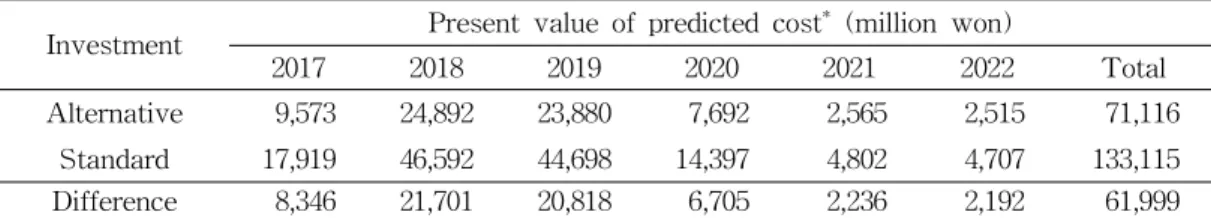Table 5 Comparison of Present Values between Two Investment Proposals (2018)
