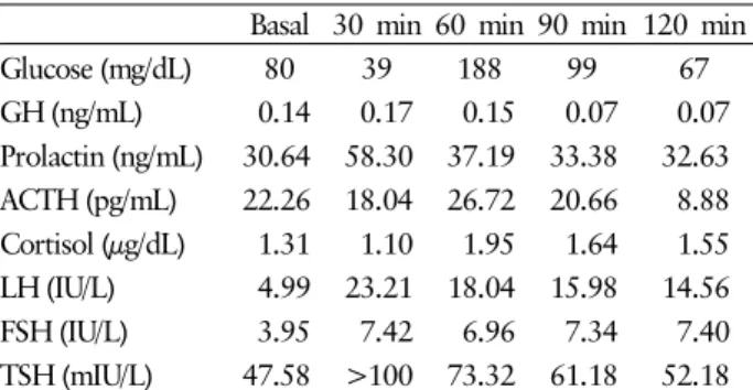 Table 1. Results of combined pituitary stimulation test Basal 30 min 60 min 90 min 120 min
