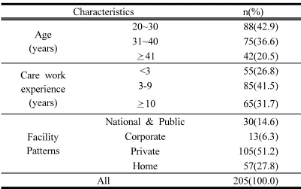 Table 1. The demographic characteristics Variables (N=205) Characteristics n(%) Age (years) 20~30 88(42.9)31~4075(36.6) 뽧41 42(20.5) Care work  experience (years) <3 55(26.8)3-985(41.5) 뽧10 65(31.7) Facility  Patterns