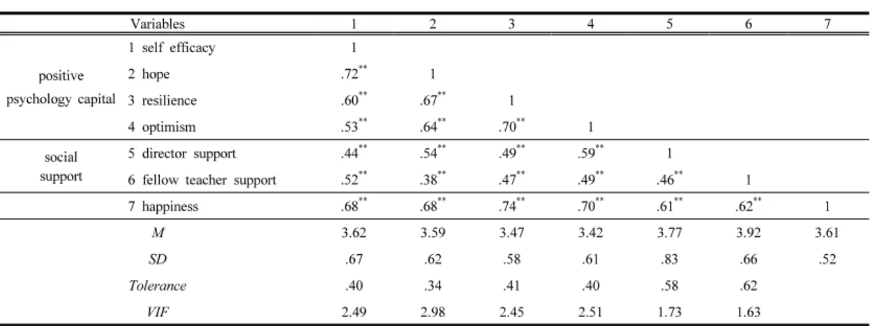 Table 2.  Variables  correlation                                                                                                                                        (N=268)