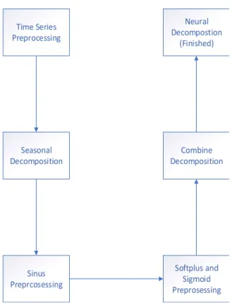 Fig. 2 Neural Decomposition Proposed Method