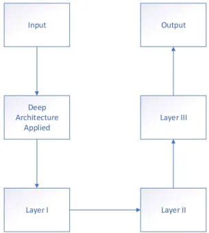 Fig. 3 Deep Feed forward Neural Network Architecture