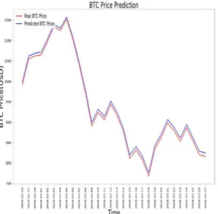 Fig. 9 Bitcoin Prediction Results on Deep Feed forward Neural Network