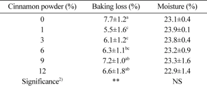 Table 4. Color properties of the waffle added with different levels of cinnamon powder 1) Cinnamon 