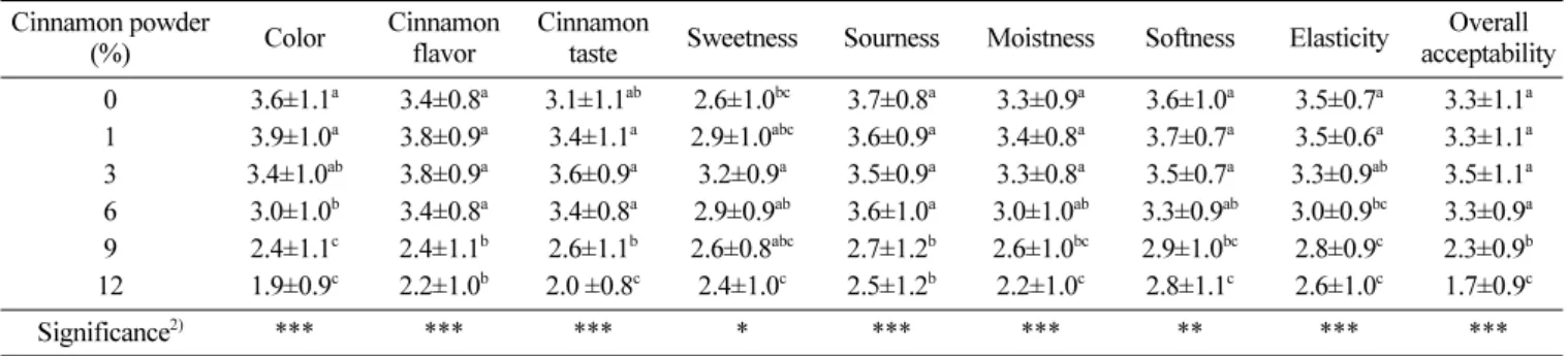 Table 8. Preference to the sensory characteristics of the waffle added with different levels of cinnamon powder  1) Cinnamon powder 