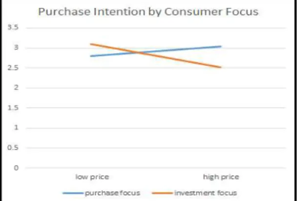 Fig. 1 Purchase Intention by Price Level and Purchase Focus in Experiment 1