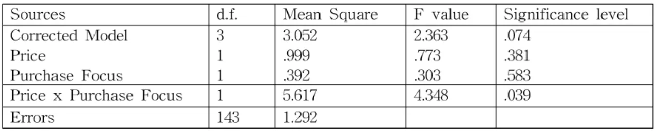 Table 1 ANOVA Results of Experiment 1