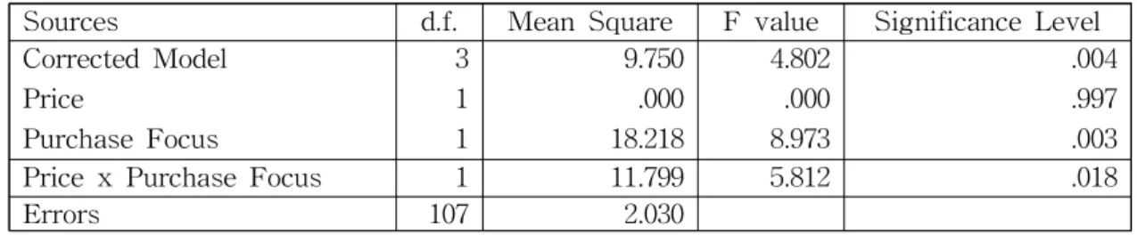 Fig. 2 Purchase Intention by Price Level and Purchase Focus in Experiment 2