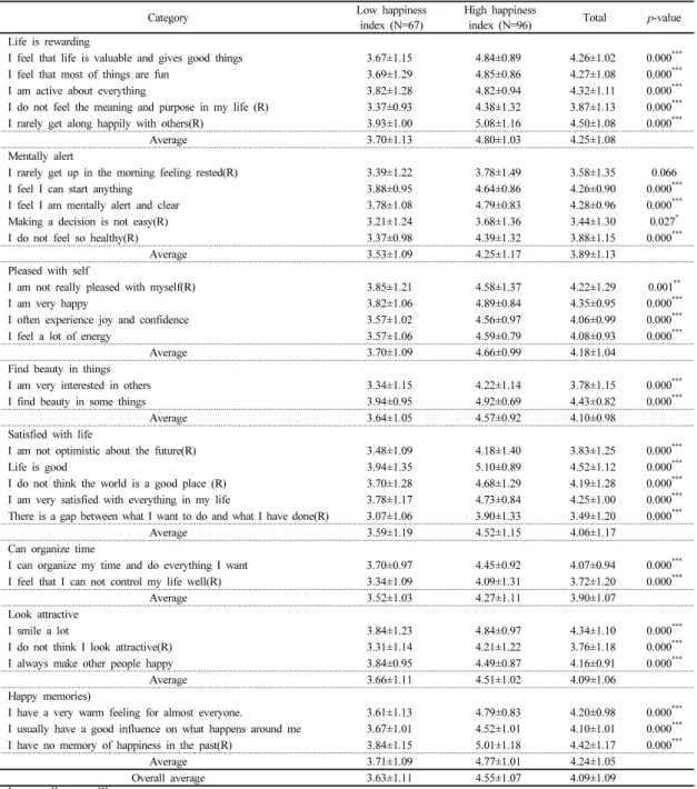 Table 3.  The happiness index of the subject