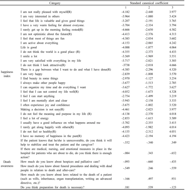 Table 4.  Correlation between happiness index and awareness of death (Standard canonical coefficient)