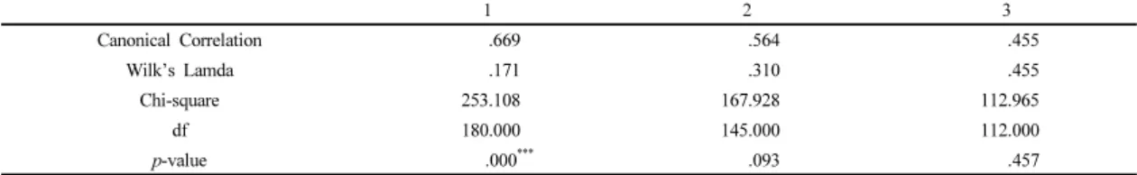 Table 5.  Test that remaining correlations are zero