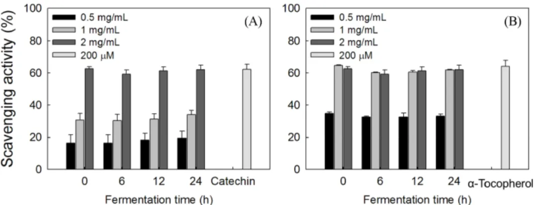 Fig. 3. Protective effect of fermented dark chocolate on H 2 O 2 -