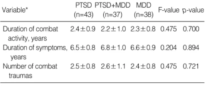 Table 2. Duration of combat activity, duration of symptoms, and number of combat traumas in veterans with post-traumatic stress disorder (PTSD), PTSD with comorbid major depressive disorder (MDD), and MDD