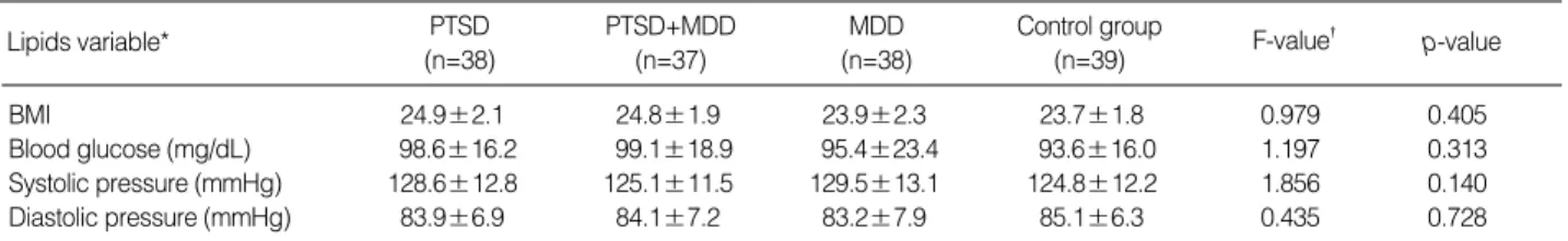 Table 3. Body mass index (BMI), blood glucose concentrations, systolic blood pressure, and diastolic blood pressure in veterans with post-traumatic stress disorder (PTSD), PTSD comorbid with major depressive disorder (MDD), MDD, and in healthy control grou