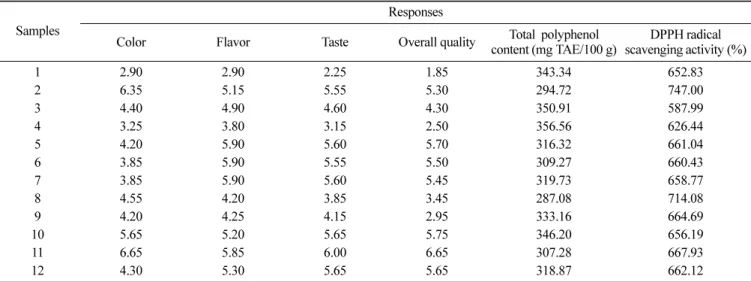 Table 6. Analysis of predicted model equation for sensory evaluation, total polyphenol content and DPPH radical scavenging activity(IC 50 ) of functional  Nokdujuk prepared with different mixture ratio of mulberry leaf powder and mulberry fruit powder