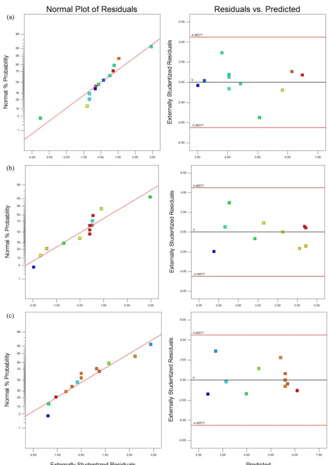 Fig. 4. Normal plot of residuals and residuals vs. predicted plot for the effect of mulberry leaf powder (A) and mulberry fruit powder (B) on sensory evaluation, total polyphenol, and DPPH radical scavenging activity (IC 50 ) of functional porridge prepare