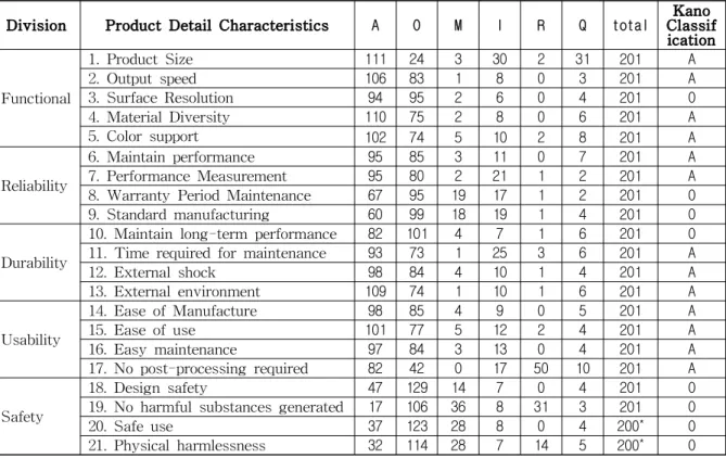 Table 4 Kano Classification Analysis