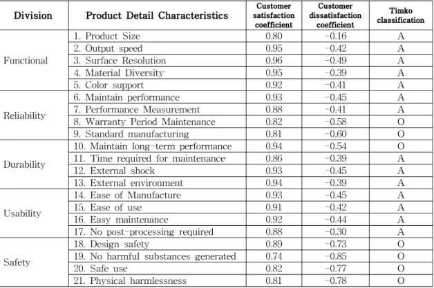 Table 5 Timko Classification Analysis