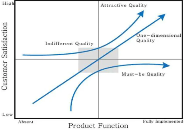 Fig. 2 Quality Attributes of Kano Model[8]