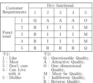 Table 2 Kano Quality Factor Evaluation
