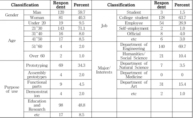 Table 3 Demographic Characteristics Classification Respon