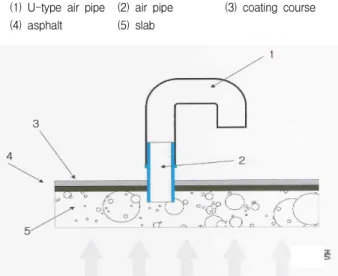 Figure 3은 통풍관 시스템을 나타낸 것으로, 슬래브 저면 에서 생기는 열에 의한 공기층을 밖으로 배출함으로써 바닥이  들뜨지 않고, 습기에 대한 부패를 방지할 수 있다