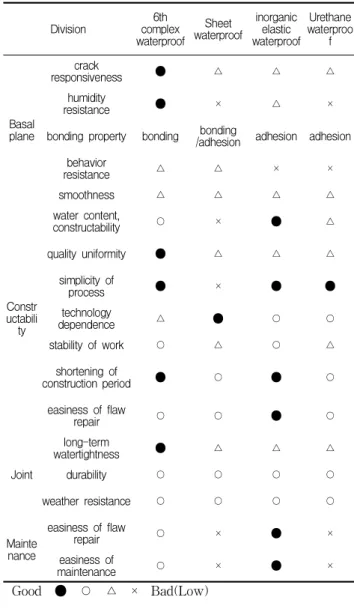 Table 12. Comparison of Applicability of Waterproof Methods