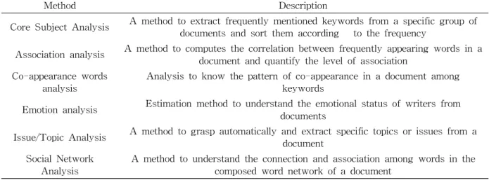Table 1 Text-Mining Analysis Method