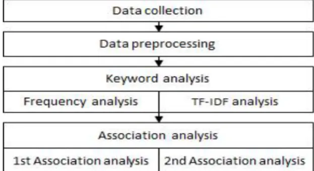Fig. 2 Process of Hierarchical Association Analysis