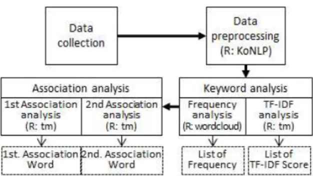 Fig. 3 Process of Electronic Civil Service Analysis 4.1 데이터 수집 및 전처리 본 연구에서 부산시 홈페이지 민원 게시판의 데이터를 이용하였다