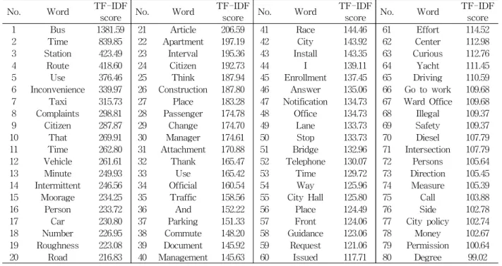 Table 3 TF-IDF Analysis Result