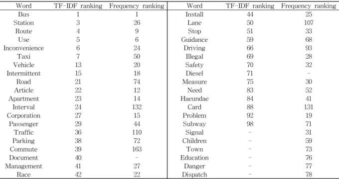 Table 4 Comparison of TF-IDF and Frequency Results of Key Words