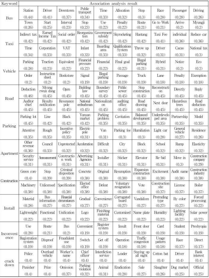 Table 5 Association Analysis Result of Keyword