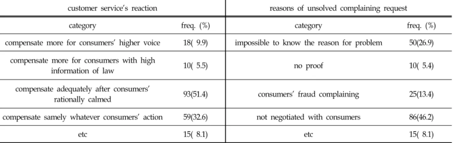 Table  7.  Firm's  Reaction  Toward  Vicious  Consumers'  Complaining  and  Reasons  of  Unsolved  Complaining  Request간 몇 회나 실시하였는가를 조사한 결과 평균 2.8회로 나타났다