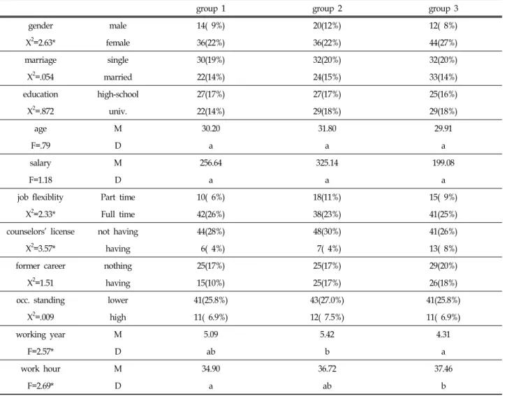 Table  8.  Differences  in  Groups  by  Counselors'  Socio-Demegraphic  Characterics구(5%)  순서로 나타났다