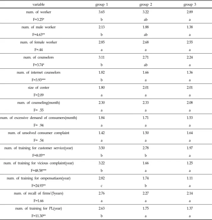 Table  9.  Differences  in  Groups  by  Customer  Service's  Reaction  for  Consumers'  Complaining났는데 2집단 즉 부정적 소비자관을  가지고 있으면서  소비자요구에 적당 대비하는 집단에서 부분취업된 상담사가 많음을 알 수 있다